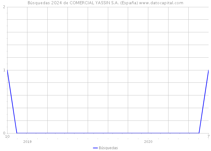Búsquedas 2024 de COMERCIAL YASSIN S.A. (España) 