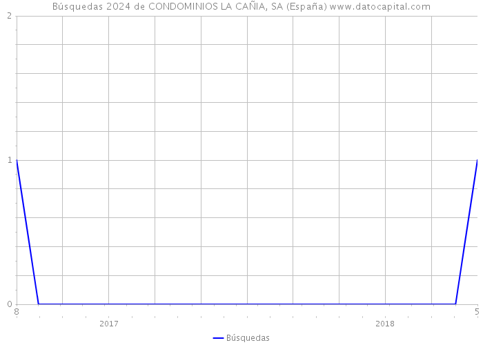 Búsquedas 2024 de CONDOMINIOS LA CAÑIA, SA (España) 