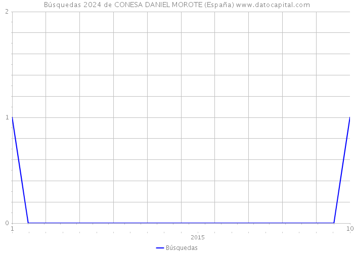 Búsquedas 2024 de CONESA DANIEL MOROTE (España) 