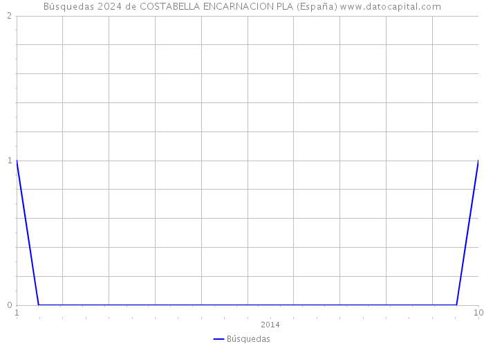 Búsquedas 2024 de COSTABELLA ENCARNACION PLA (España) 