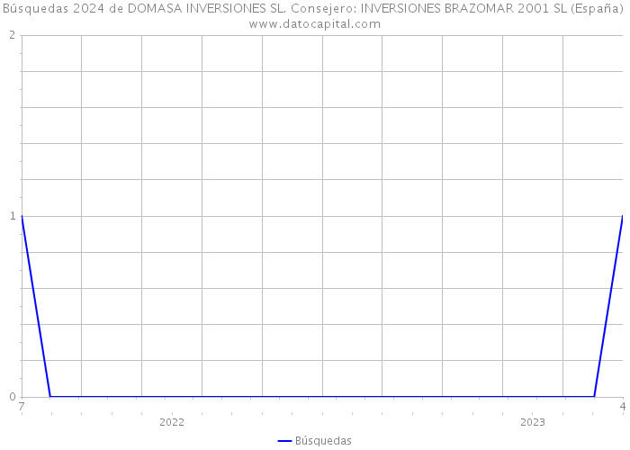Búsquedas 2024 de DOMASA INVERSIONES SL. Consejero: INVERSIONES BRAZOMAR 2001 SL (España) 
