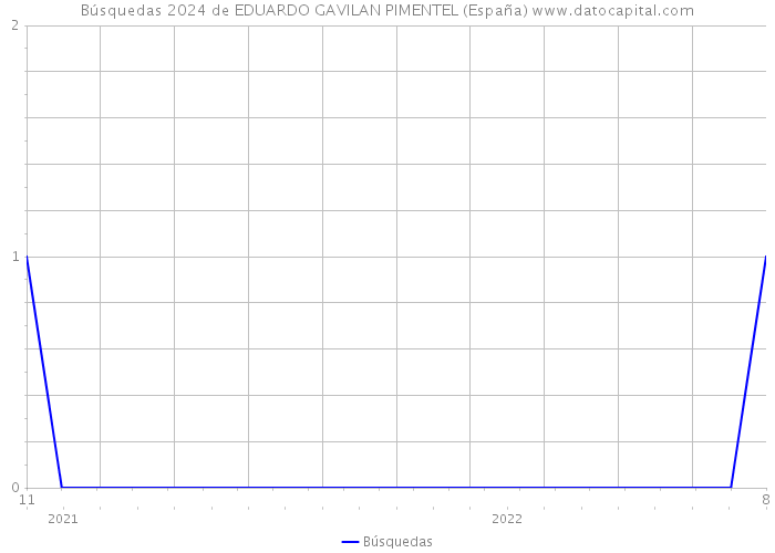 Búsquedas 2024 de EDUARDO GAVILAN PIMENTEL (España) 
