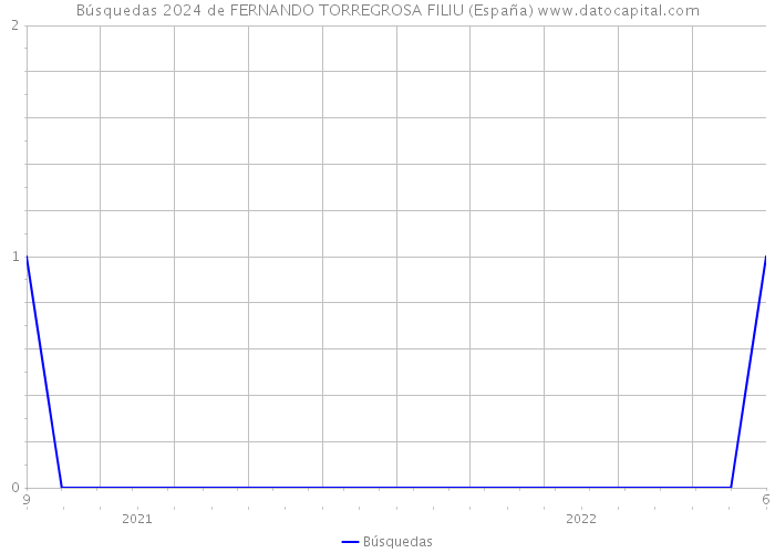 Búsquedas 2024 de FERNANDO TORREGROSA FILIU (España) 