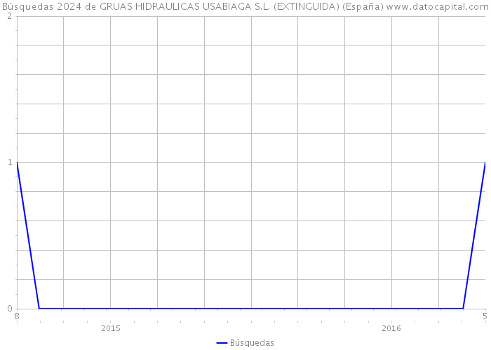 Búsquedas 2024 de GRUAS HIDRAULICAS USABIAGA S.L. (EXTINGUIDA) (España) 