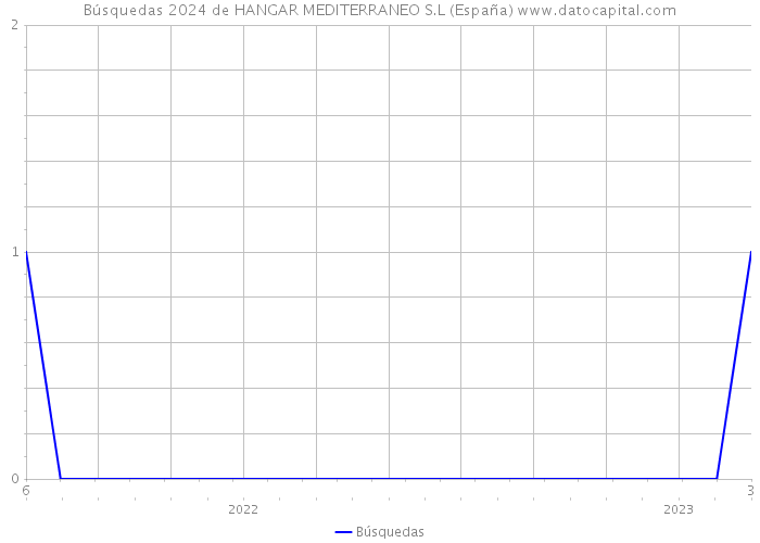 Búsquedas 2024 de HANGAR MEDITERRANEO S.L (España) 