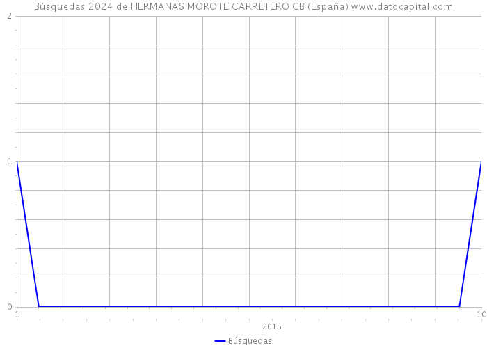Búsquedas 2024 de HERMANAS MOROTE CARRETERO CB (España) 