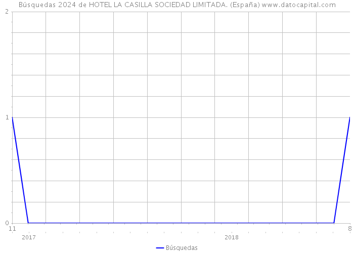 Búsquedas 2024 de HOTEL LA CASILLA SOCIEDAD LIMITADA. (España) 