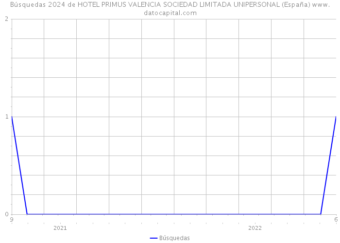 Búsquedas 2024 de HOTEL PRIMUS VALENCIA SOCIEDAD LIMITADA UNIPERSONAL (España) 