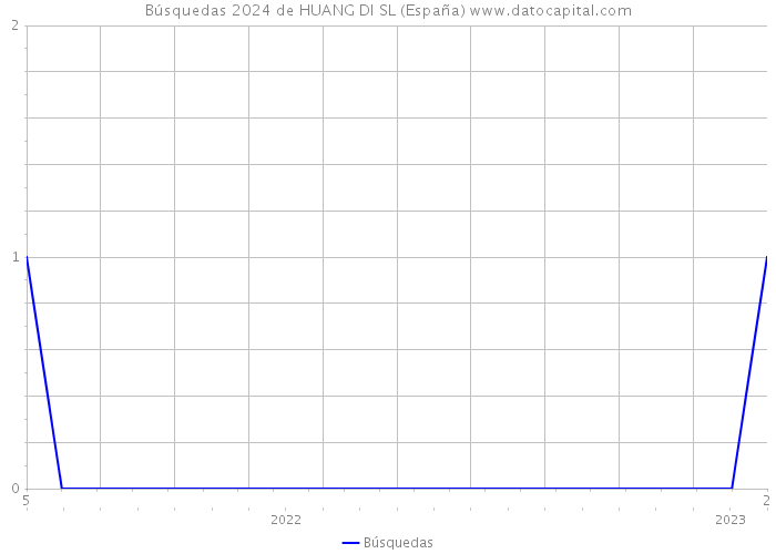 Búsquedas 2024 de HUANG DI SL (España) 