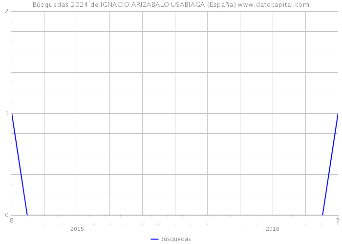 Búsquedas 2024 de IGNACIO ARIZABALO USABIAGA (España) 