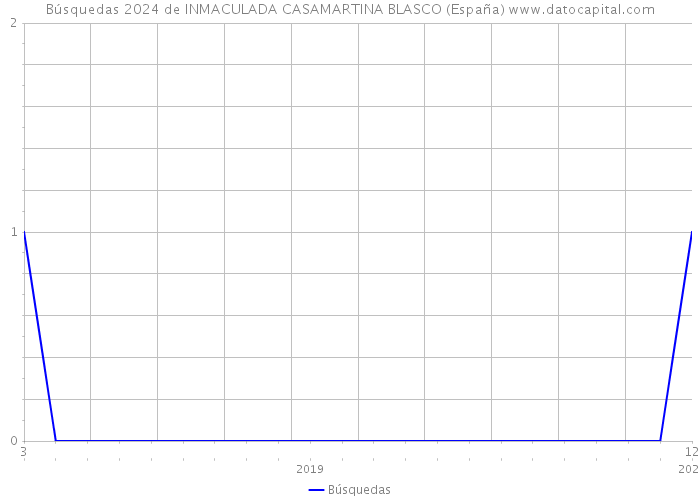 Búsquedas 2024 de INMACULADA CASAMARTINA BLASCO (España) 