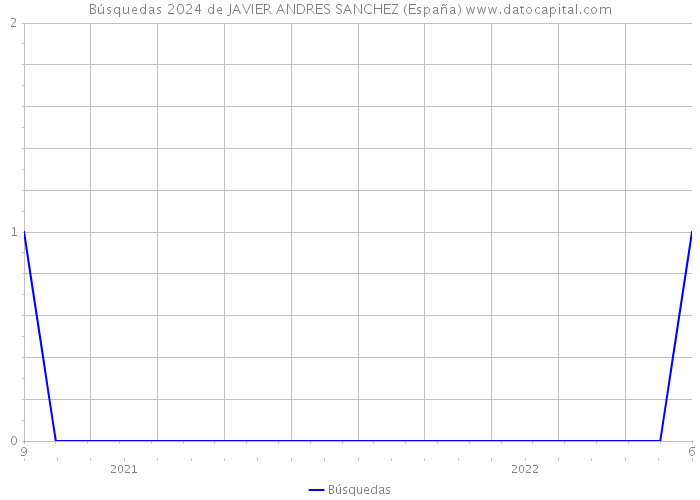 Búsquedas 2024 de JAVIER ANDRES SANCHEZ (España) 