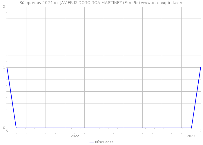 Búsquedas 2024 de JAVIER ISIDORO ROA MARTINEZ (España) 
