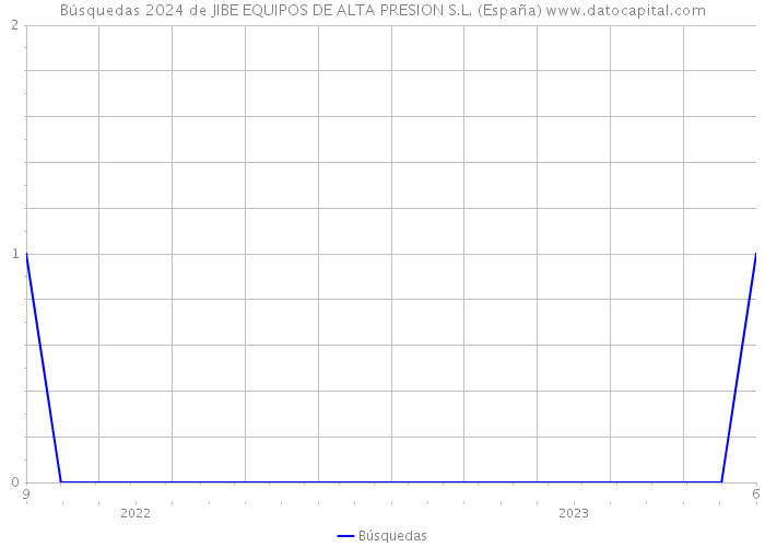 Búsquedas 2024 de JIBE EQUIPOS DE ALTA PRESION S.L. (España) 
