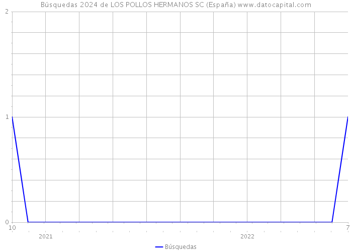 Búsquedas 2024 de LOS POLLOS HERMANOS SC (España) 
