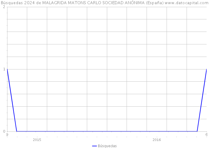 Búsquedas 2024 de MALAGRIDA MATONS CARLO SOCIEDAD ANÓNIMA (España) 