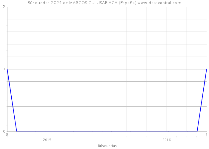 Búsquedas 2024 de MARCOS GUI USABIAGA (España) 