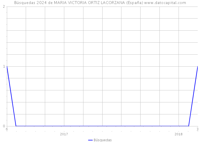 Búsquedas 2024 de MARIA VICTORIA ORTIZ LACORZANA (España) 