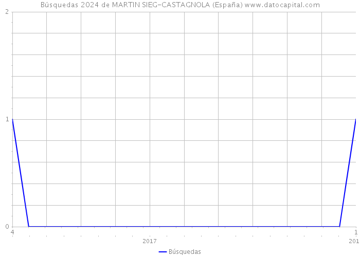 Búsquedas 2024 de MARTIN SIEG-CASTAGNOLA (España) 