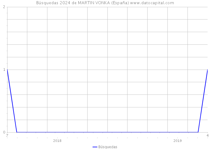 Búsquedas 2024 de MARTIN VONKA (España) 