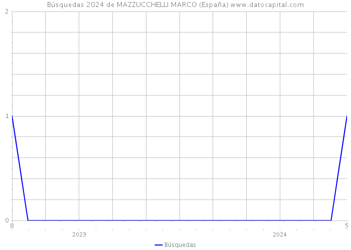 Búsquedas 2024 de MAZZUCCHELLI MARCO (España) 