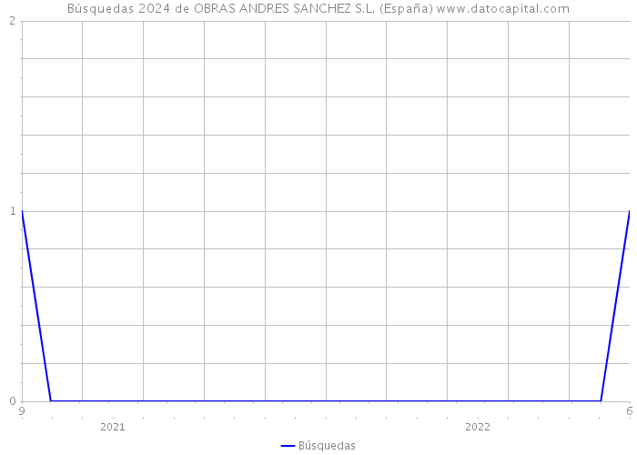 Búsquedas 2024 de OBRAS ANDRES SANCHEZ S.L. (España) 