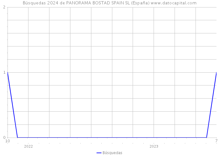 Búsquedas 2024 de PANORAMA BOSTAD SPAIN SL (España) 