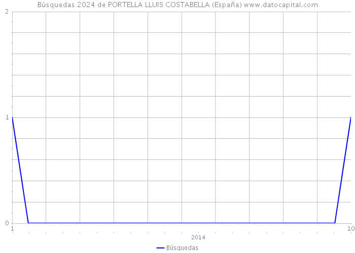Búsquedas 2024 de PORTELLA LLUIS COSTABELLA (España) 