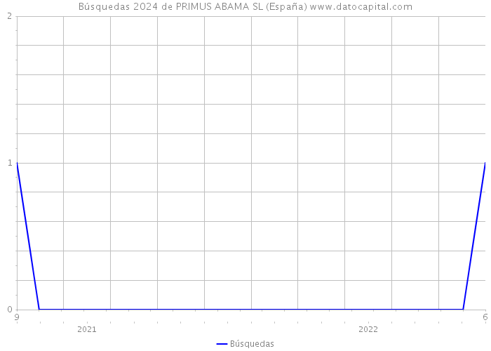Búsquedas 2024 de PRIMUS ABAMA SL (España) 