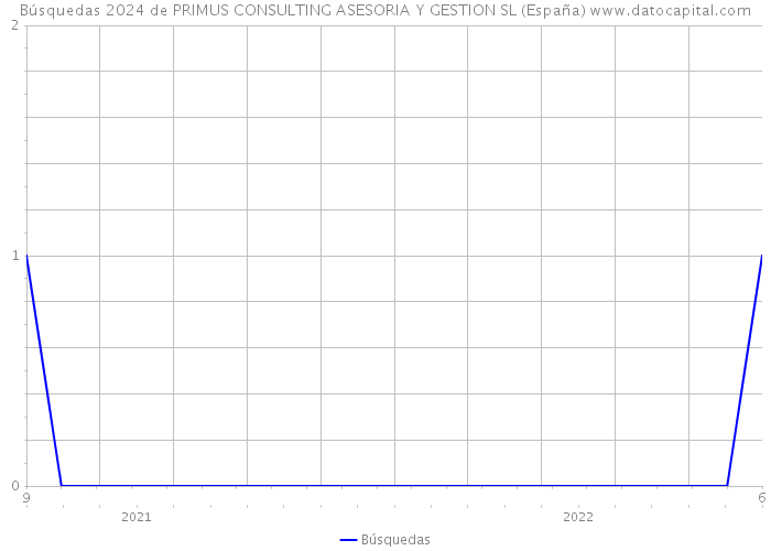 Búsquedas 2024 de PRIMUS CONSULTING ASESORIA Y GESTION SL (España) 