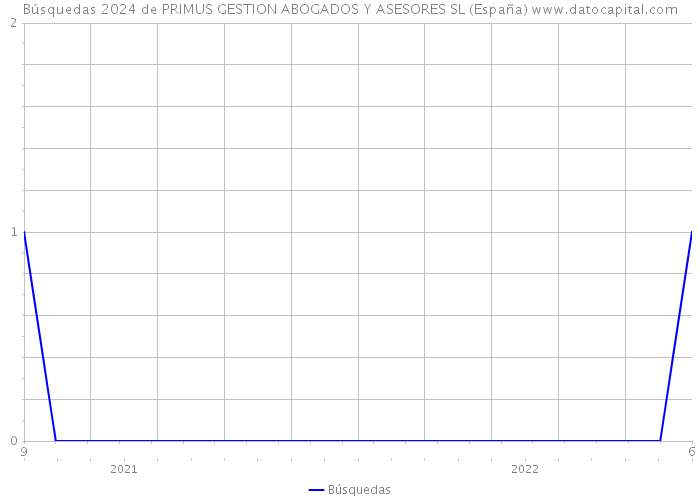 Búsquedas 2024 de PRIMUS GESTION ABOGADOS Y ASESORES SL (España) 
