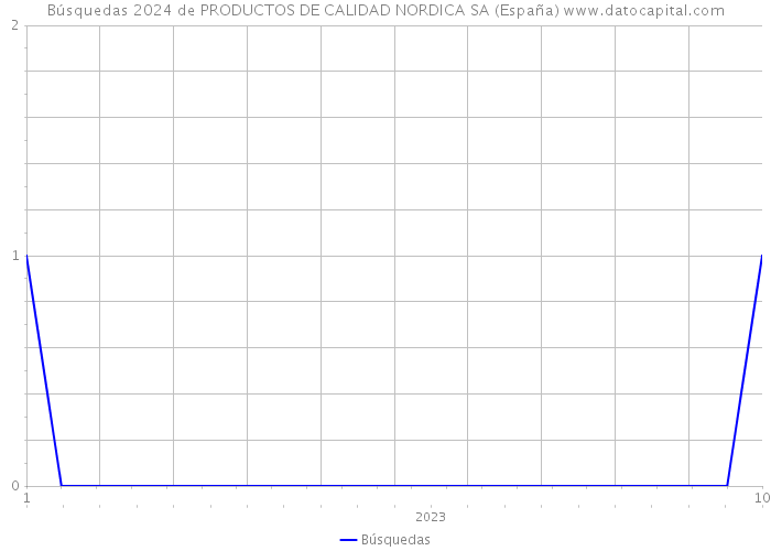 Búsquedas 2024 de PRODUCTOS DE CALIDAD NORDICA SA (España) 