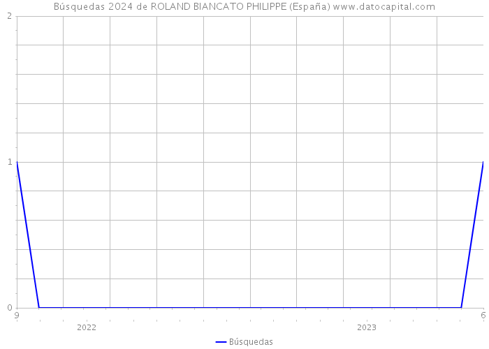 Búsquedas 2024 de ROLAND BIANCATO PHILIPPE (España) 