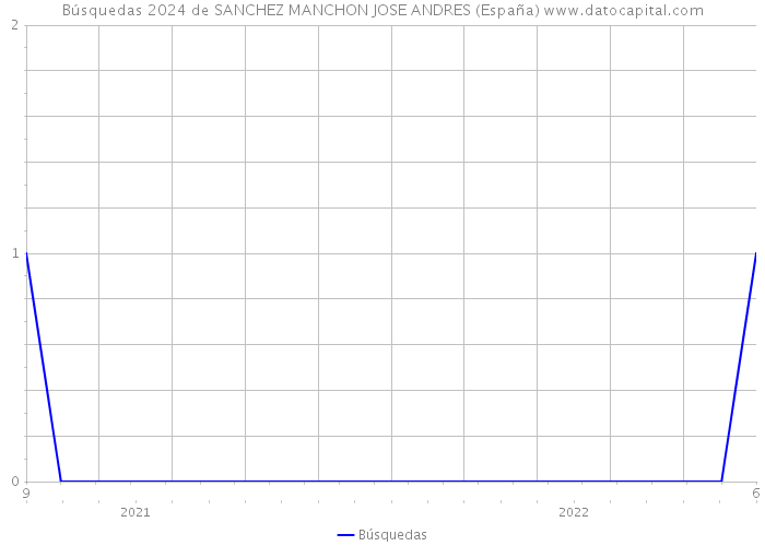 Búsquedas 2024 de SANCHEZ MANCHON JOSE ANDRES (España) 