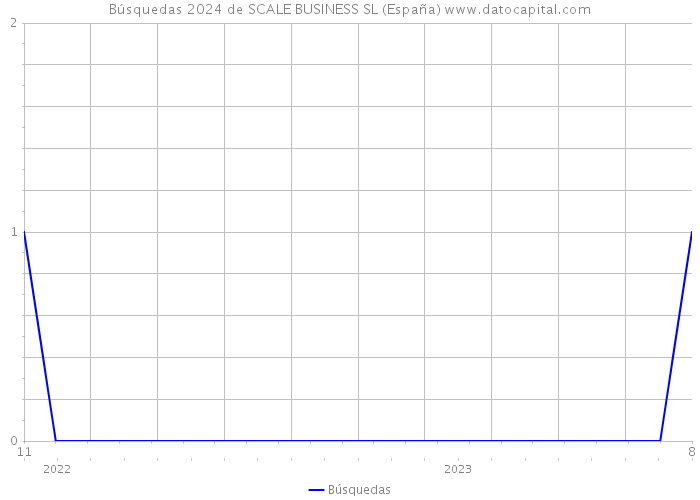 Búsquedas 2024 de SCALE BUSINESS SL (España) 