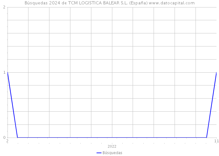 Búsquedas 2024 de TCM LOGISTICA BALEAR S.L. (España) 