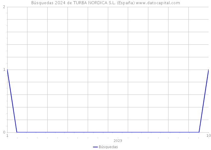 Búsquedas 2024 de TURBA NORDICA S.L. (España) 