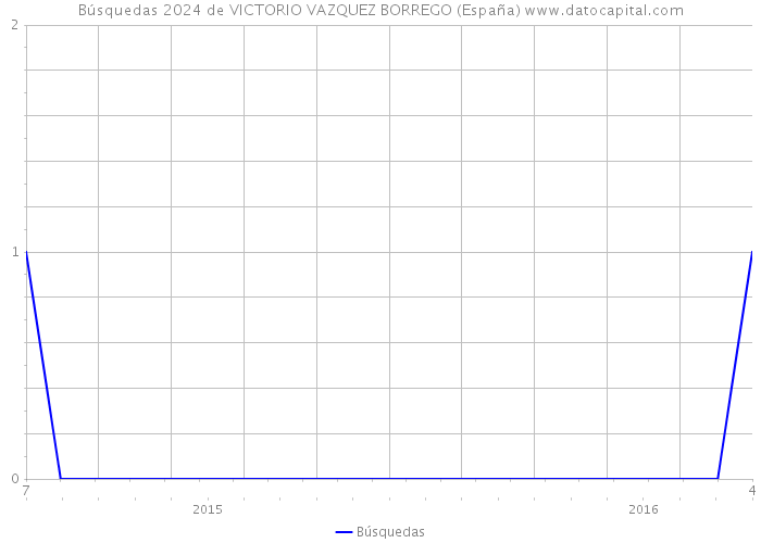 Búsquedas 2024 de VICTORIO VAZQUEZ BORREGO (España) 