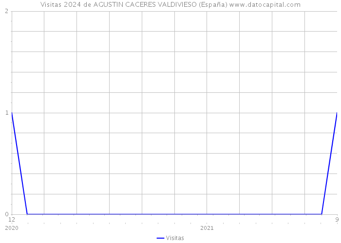 Visitas 2024 de AGUSTIN CACERES VALDIVIESO (España) 