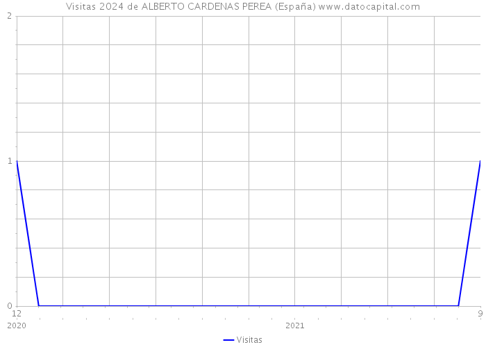 Visitas 2024 de ALBERTO CARDENAS PEREA (España) 