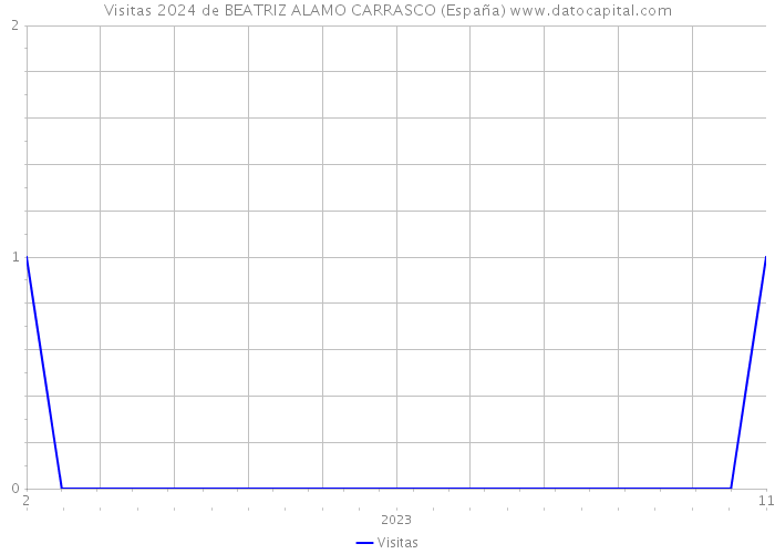 Visitas 2024 de BEATRIZ ALAMO CARRASCO (España) 