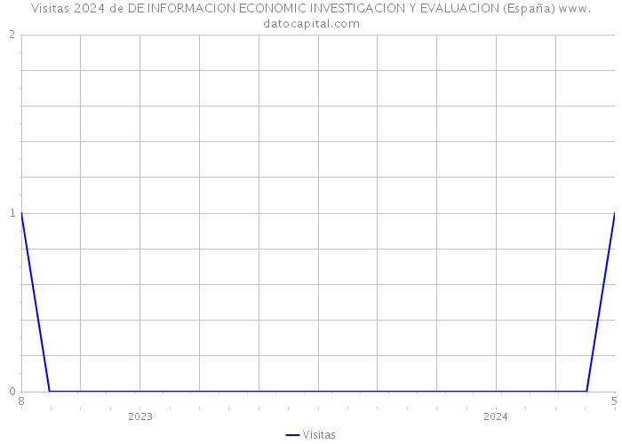 Visitas 2024 de DE INFORMACION ECONOMIC INVESTIGACION Y EVALUACION (España) 