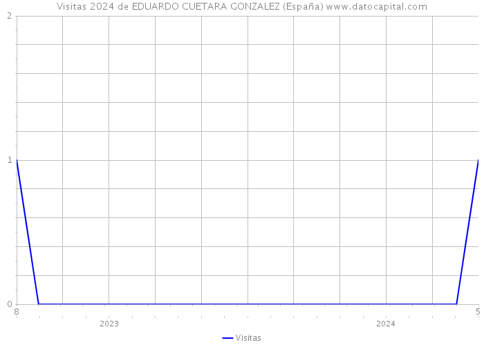 Visitas 2024 de EDUARDO CUETARA GONZALEZ (España) 