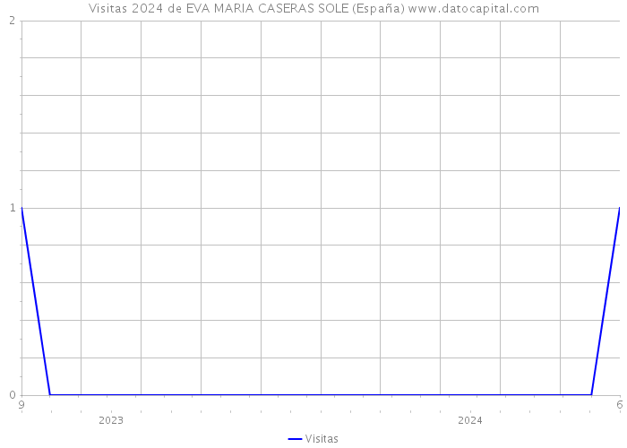 Visitas 2024 de EVA MARIA CASERAS SOLE (España) 