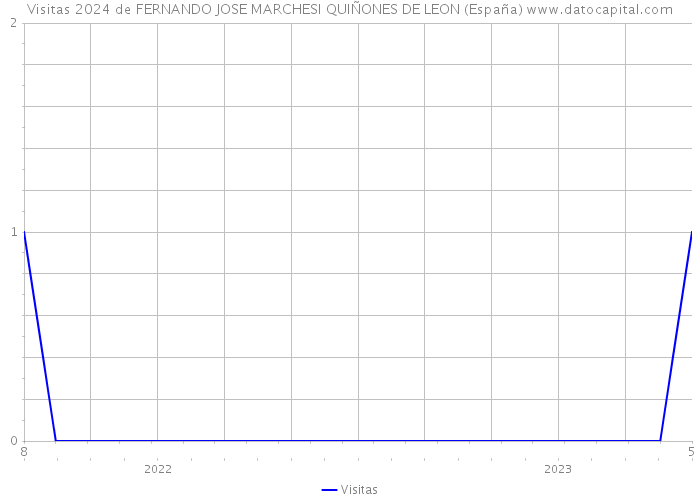 Visitas 2024 de FERNANDO JOSE MARCHESI QUIÑONES DE LEON (España) 