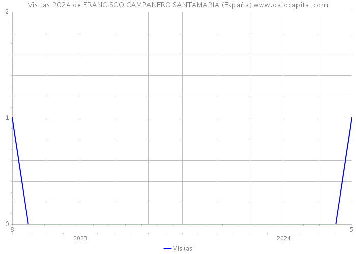 Visitas 2024 de FRANCISCO CAMPANERO SANTAMARIA (España) 