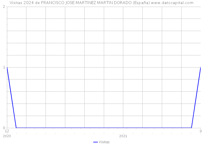 Visitas 2024 de FRANCISCO JOSE MARTINEZ MARTIN DORADO (España) 