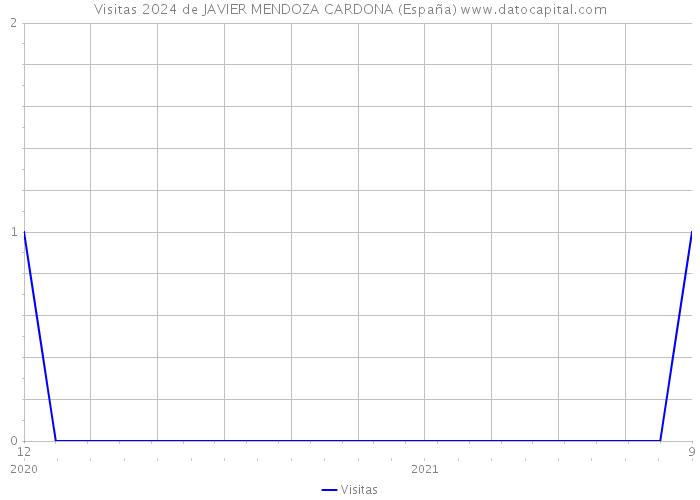 Visitas 2024 de JAVIER MENDOZA CARDONA (España) 
