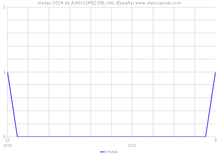 Visitas 2024 de JUAN LOPEZ DEL VAL (España) 