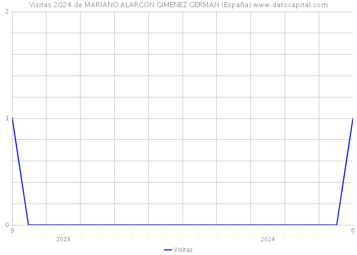 Visitas 2024 de MARIANO ALARCON GIMENEZ GERMAN (España) 